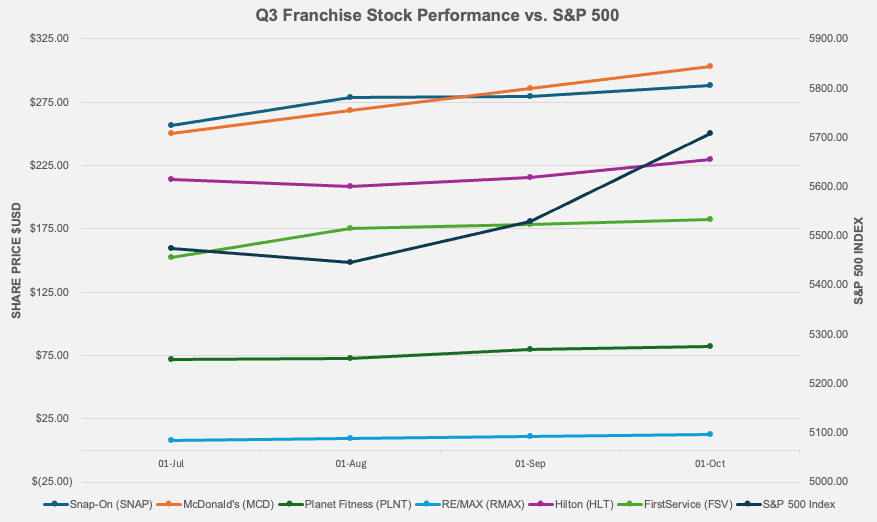 Q3 Franchise Stock Performance vs S&P 500